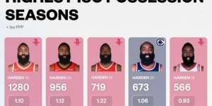 澳门百家乐平台-美媒晒过去10年赛季单打次数榜：哈登包揽前6